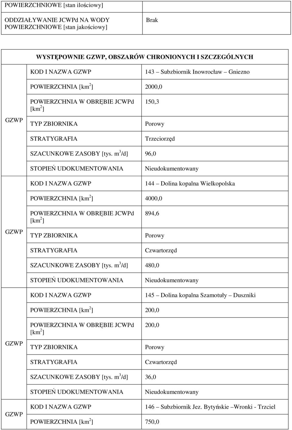 m 3 /d] 96,0 STOPIEŃ UDOKUMENTOWANIA I NAZWA GZWP Nieudokumentowany 144 Dolina kopalna Wielkopolska POWIERZCHNIA 4000,0 GZWP TYP ZBIORNIKA STRATYGRAFIA 894,6 Porowy Czwartorzęd SZACUNKOWE ZASOBY [tys.