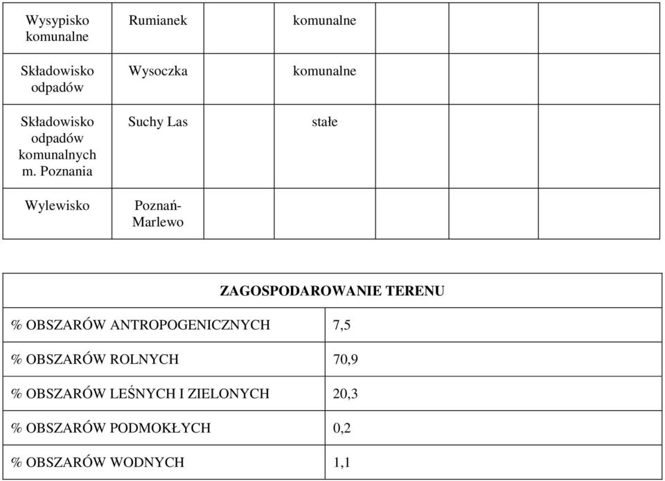 stałe ZAGOSPODAROWANIE TERENU % OBSZARÓW ANTROPOGENICZNYCH 7,5 % OBSZARÓW ROLNYCH