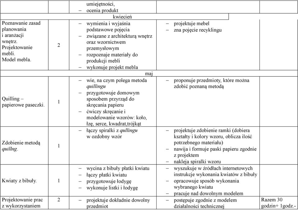 produkcji mebli wykonuje projekt mebla maj wie, na czym polega metoda quillingu przygotowuje domowym sposobem przyrząd do skręcania papieru ćwiczy skręcanie i modelowanie wzorów: koło, łzę, serce,