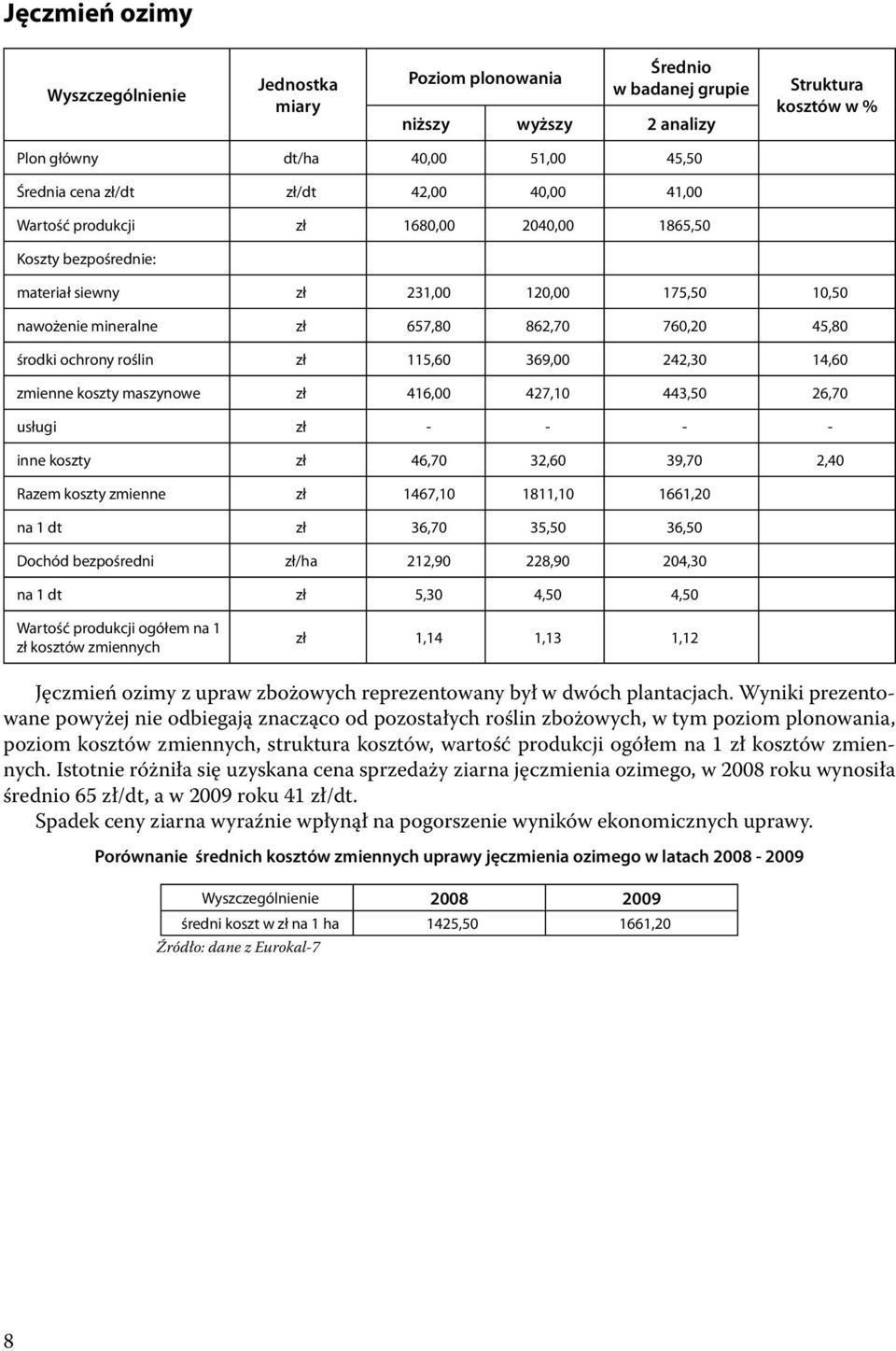 maszynowe zł 416,00 427,10 443,50 26,70 usługi zł - - - - inne koszty zł 46,70 32,60 39,70 2,40 Razem koszty zmienne zł 1467,10 1811,10 1661,20 na 1 dt zł 36,70 35,50 36,50 Dochód bezpośredni zł/ha