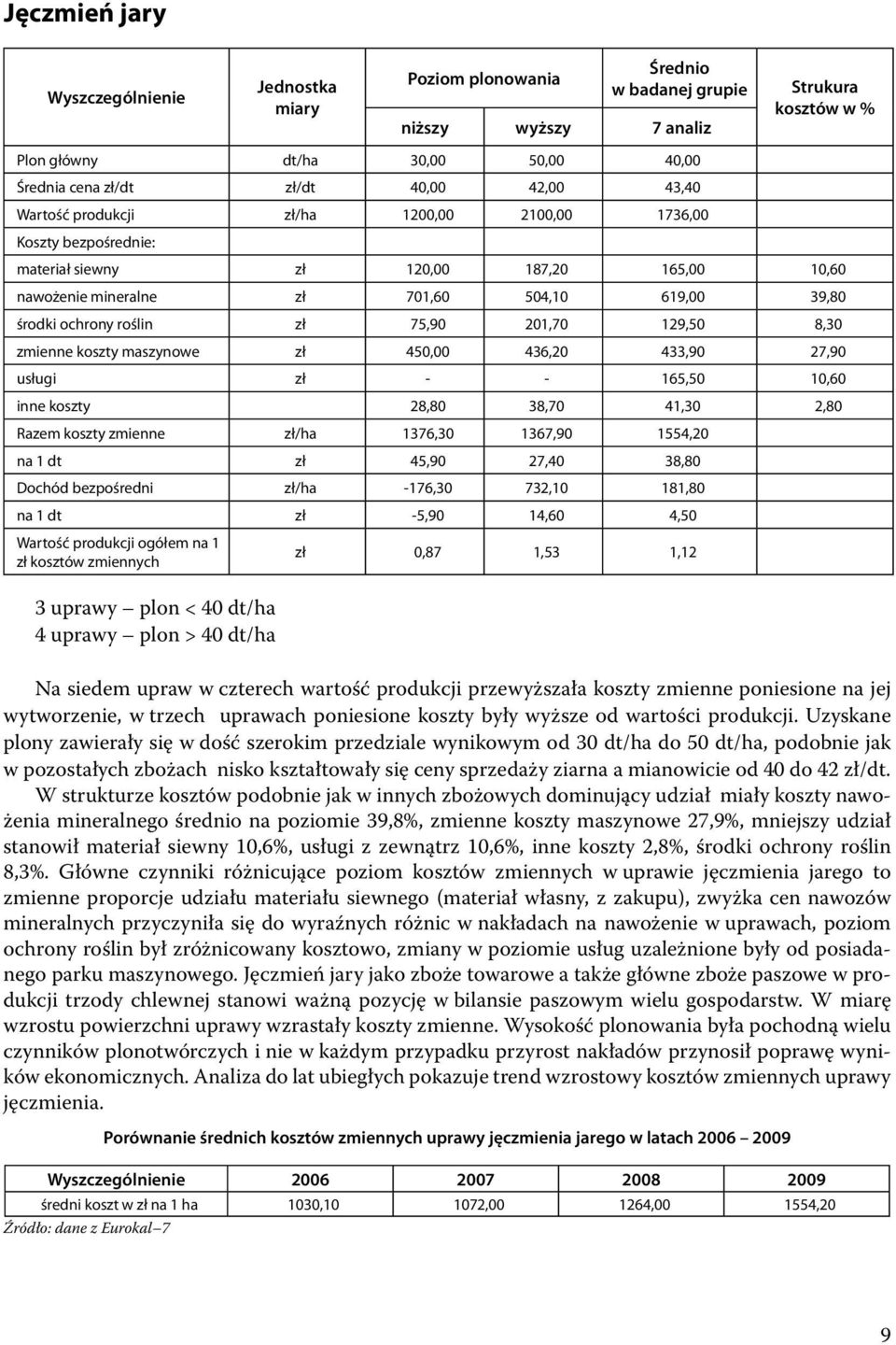 zł 450,00 436,20 433,90 27,90 usługi zł - - 165,50 10,60 inne koszty 28,80 38,70 41,30 2,80 Razem koszty zmienne zł/ha 1376,30 1367,90 1554,20 na 1 dt zł 45,90 27,40 38,80 Dochód bezpośredni zł/ha