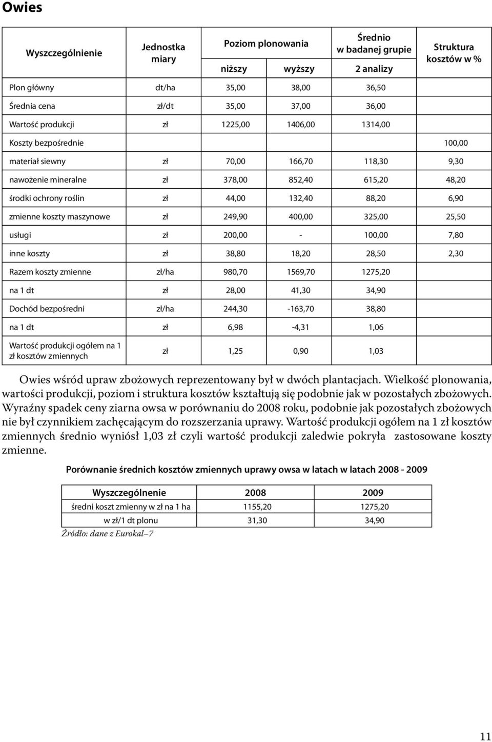 400,00 325,00 25,50 usługi zł 200,00-100,00 7,80 inne koszty zł 38,80 18,20 28,50 2,30 Razem koszty zmienne zł/ha 980,70 1569,70 1275,20 na 1 dt zł 28,00 41,30 34,90 Dochód bezpośredni zł/ha