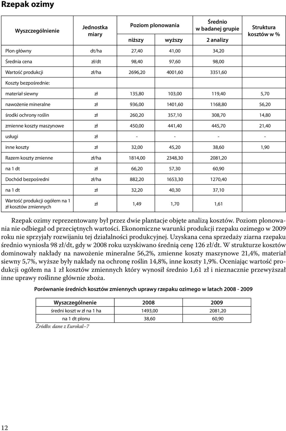 maszynowe zł 450,00 441,40 445,70 21,40 usługi zł - - - - inne koszty zł 32,00 45,20 38,60 1,90 Razem koszty zmienne zł/ha 1814,00 2348,30 2081,20 na 1 dt zł 66,20 57,30 60,90 Dochód bezpośredni