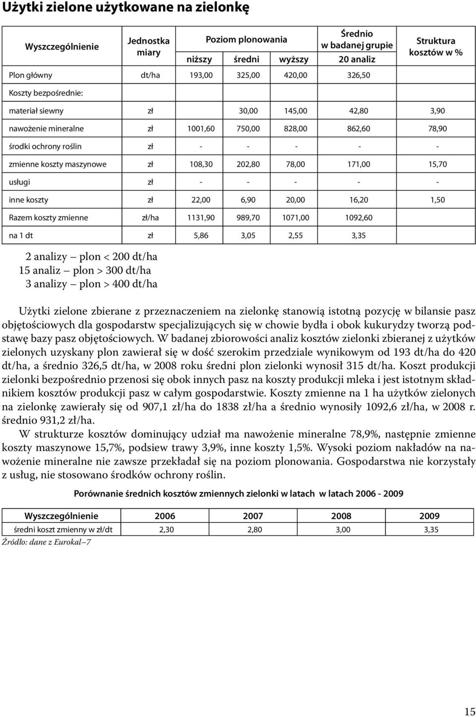 inne koszty zł 22,00 6,90 20,00 16,20 1,50 Razem koszty zmienne zł/ha 1131,90 989,70 1071,00 1092,60 na 1 dt zł 5,86 3,05 2,55 3,35 2 analizy plon < 200 dt/ha 15 analiz plon > 300 dt/ha 3 analizy