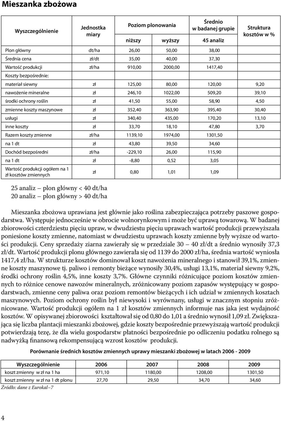 352,40 363,90 395,40 30,40 usługi zł 340,40 435,00 170,20 13,10 inne koszty zł 33,70 18,10 47,80 3,70 Razem koszty zmienne zł/ha 1139,10 1974,00 1301,50 na 1 dt zł 43,80 39,50 34,60 Dochód