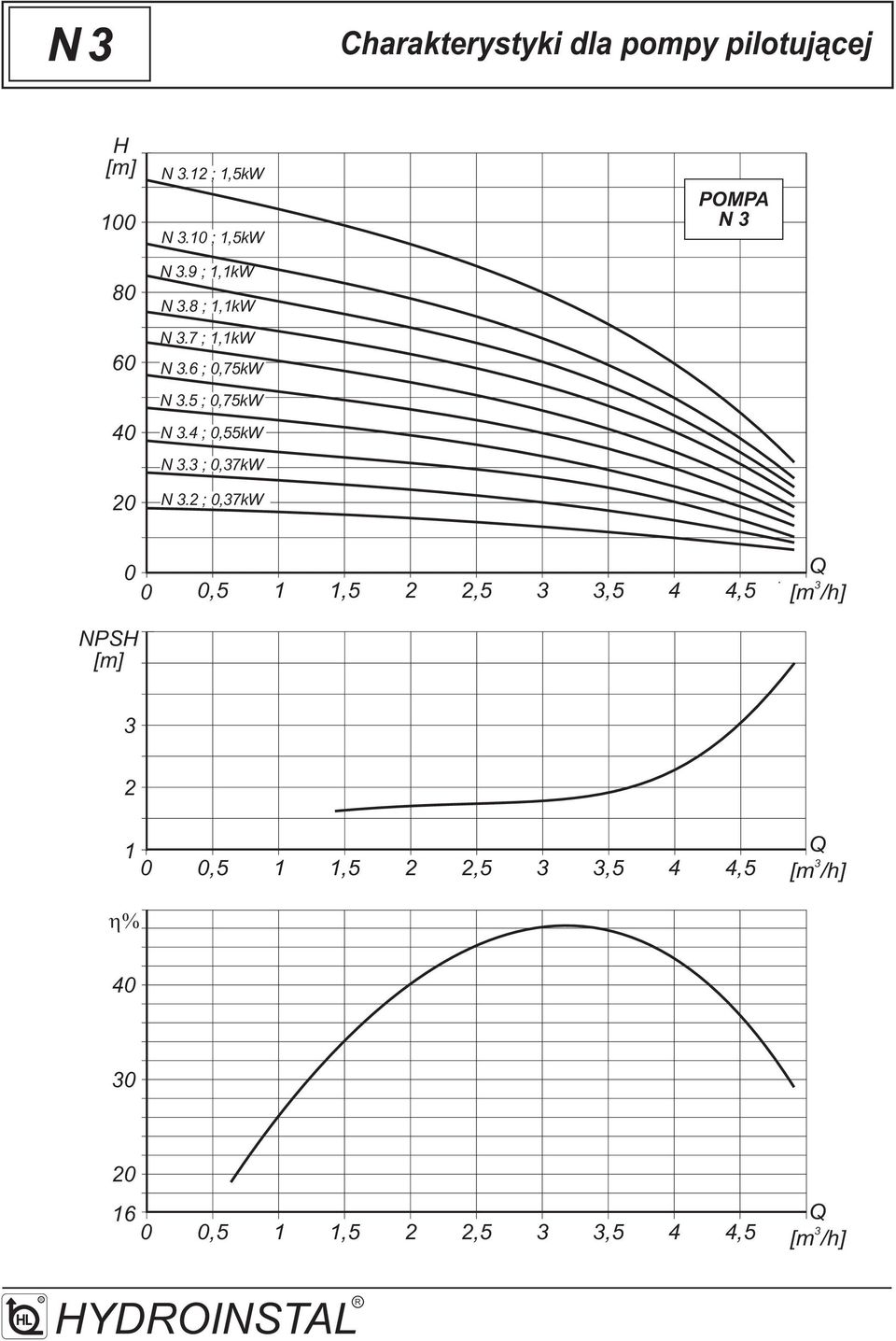 5 ;,75kW N. ;,55kW N. ;,7kW N.