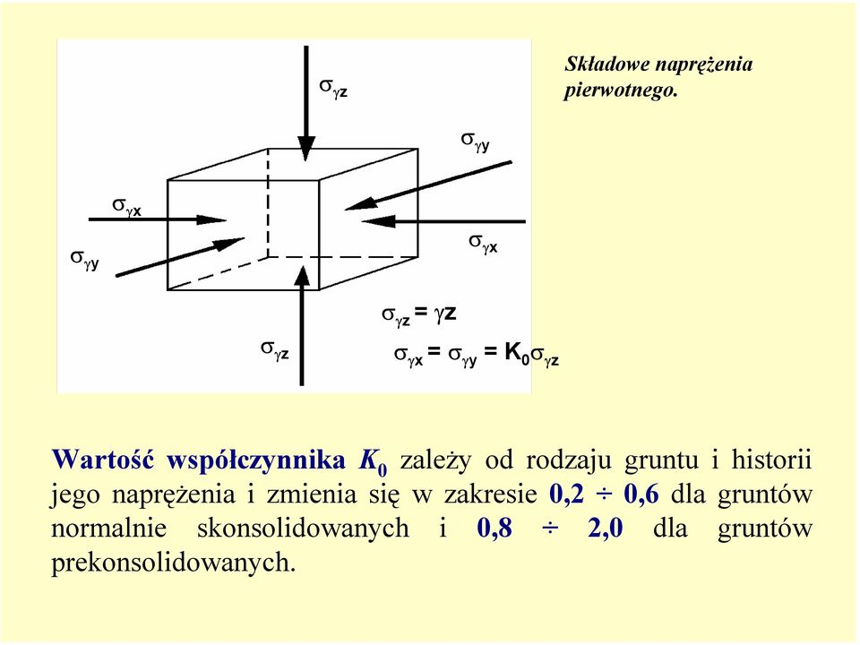 współczynnika K 0 zależy od rodzaju gruntu i historii jego naprężenia