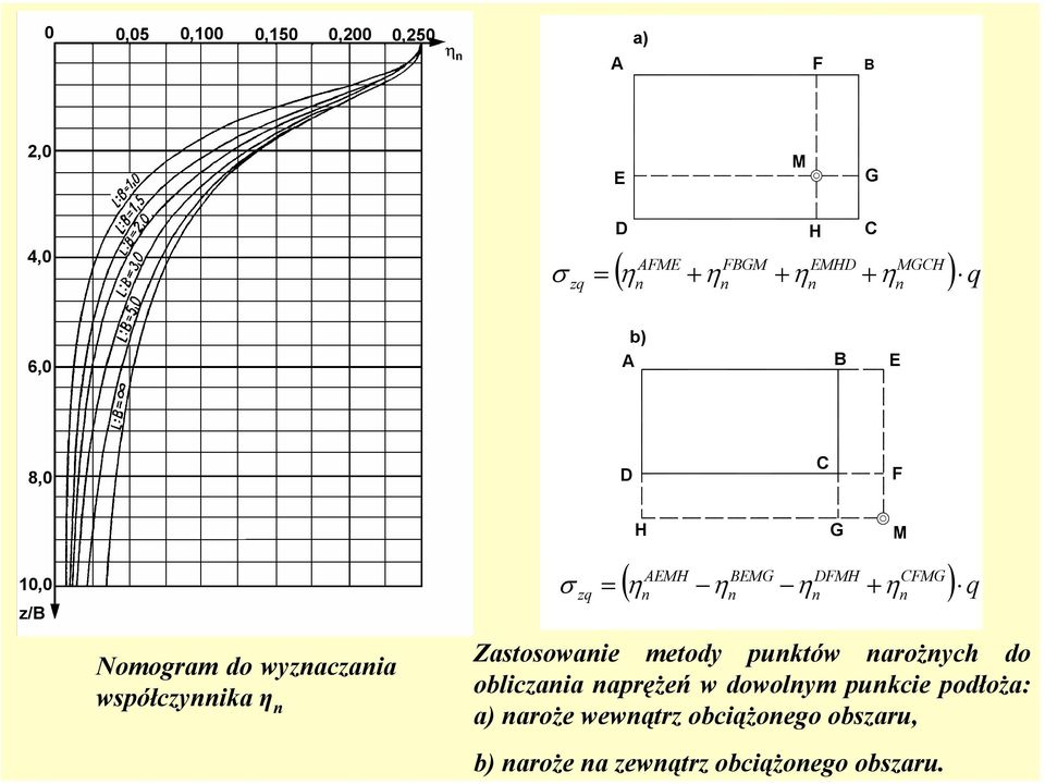 DFMH CFMG ( η η η + ) q = η n n Zastosowanie metody punktów narożnych do obliczania naprężeń w dowolnym
