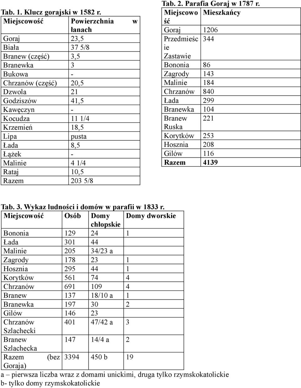 8,5 Łążek - Malinie 4 1/4 Rataj 10,5 Razem 203 5/8 Tab. 2. Parafia Goraj w 1787 r.