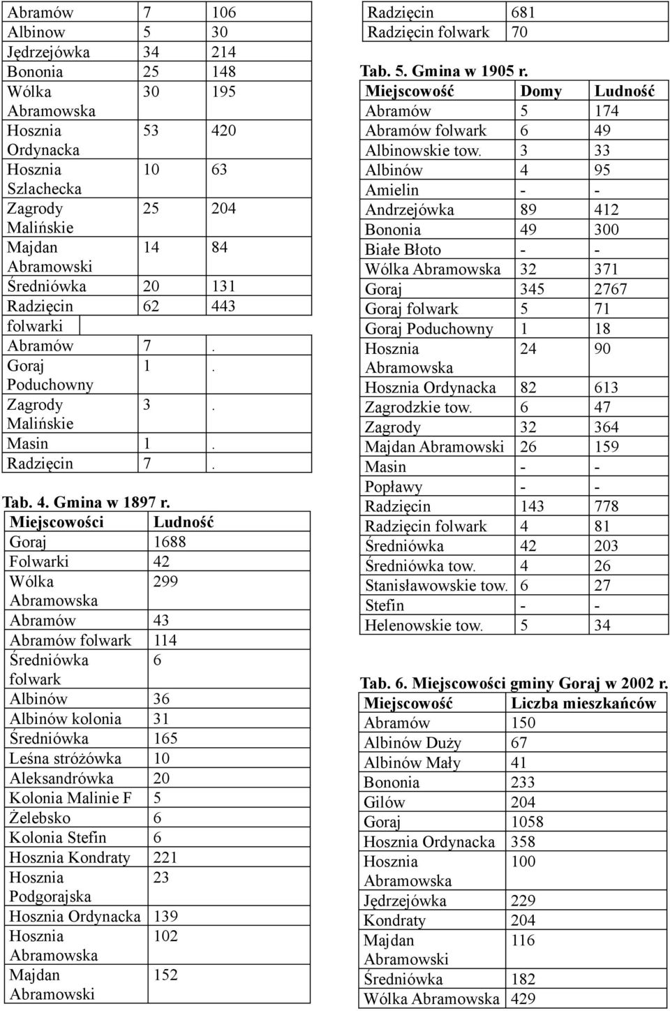 Miejscowości Ludność Goraj 1688 Folwarki 42 Wólka 299 Abramowska Abramów 43 Abramów folwark 114 Średniówka 6 folwark Albinów 36 Albinów kolonia 31 Średniówka 165 Leśna stróżówka 10 Aleksandrówka 20