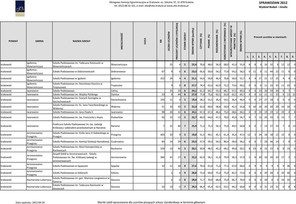 9 0 6 23,3 65,6 50,0 54,2 77,8 54,2 58,3 0 11 0 11 44 22 11 0 0 Igołomia- Wawrzeńczyce Szkoła Podstawowa w Igołomi Igołomia 252 24 4 4 21,1 54,6 50,8 46,4 70,8 50,0 52,7 8 4 17 21 17 25 4 4 0 