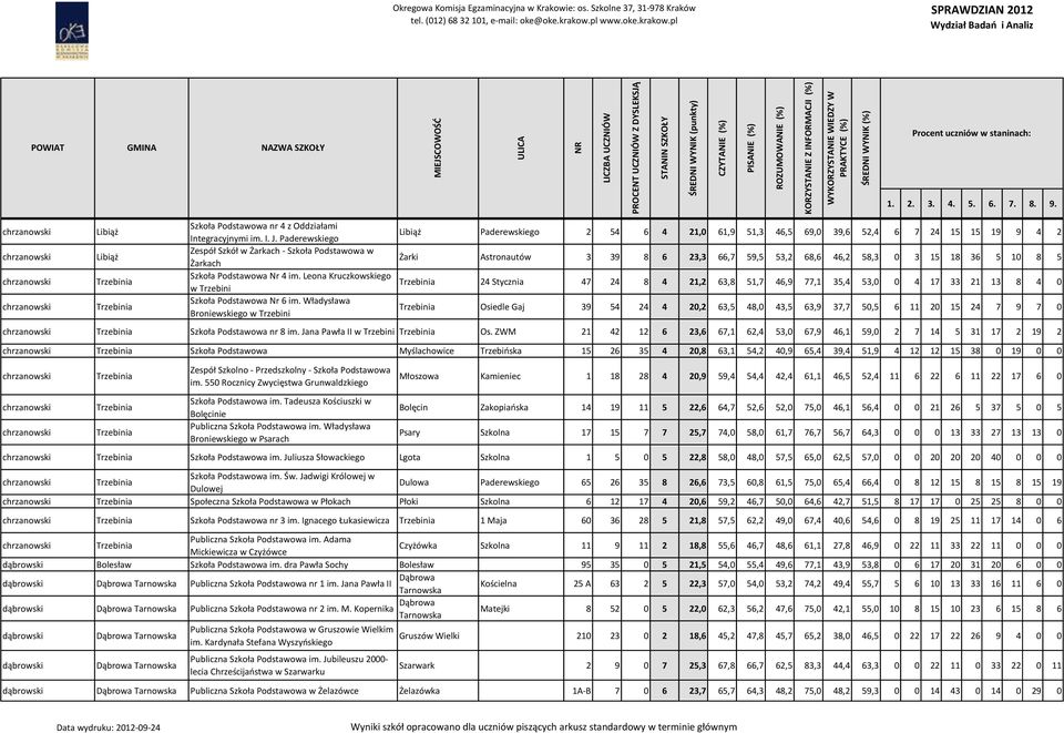 Władysława Broniewskiego w Trzebini Libiąż Paderewskiego 2 54 6 4 21,0 61,9 51,3 46,5 69,0 39,6 52,4 6 7 24 15 15 19 9 4 2 Żarki Astronautów 3 39 8 6 23,3 66,7 59,5 53,2 68,6 46,2 58,3 0 3 15 18 36 5