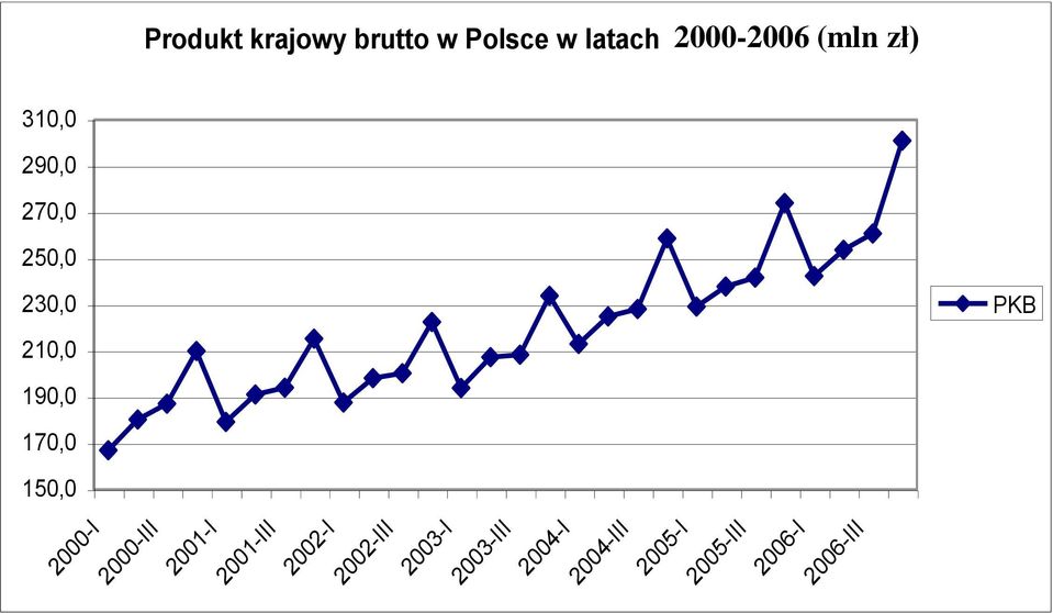 170,0 150,0 2000-I 2000-III 2001-I 2001-III 2002-I 2002-III