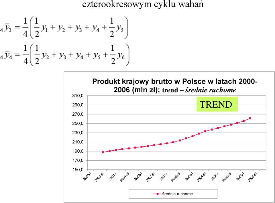 2000-2006 (mln zł); rend średnie ruchome