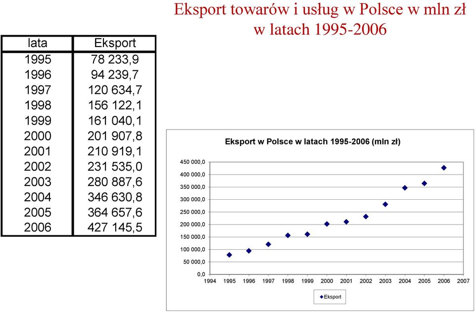 w laach 1995-2006 450 000,0 400 000,0 350 000,0 300 000,0 250 000,0 200 000,0 150 000,0 Ekspor w Polsce w laach