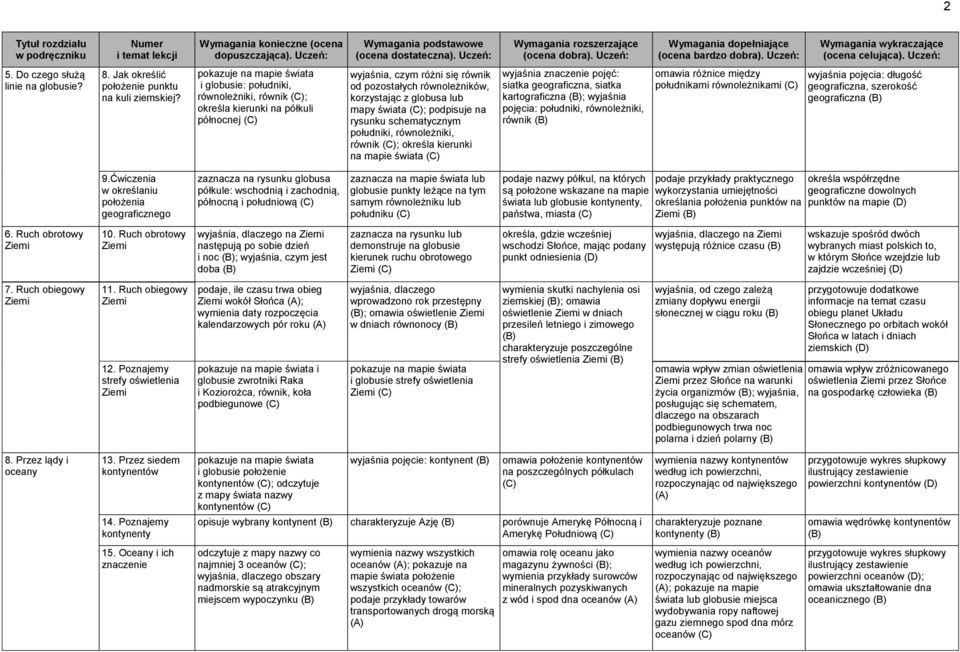 lub mapy świata (C); podpisuje na rysunku schematycznym południki, równoleżniki, równik (C); określa kierunki na mapie świata (C) wyjaśnia znaczenie pojęć: siatka geograficzna, siatka kartograficzna