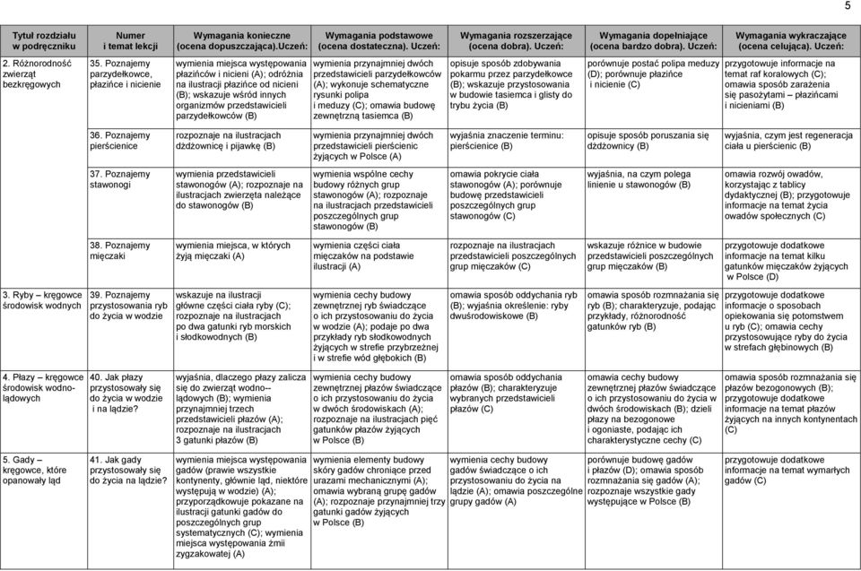 parzydełkowców wymienia przynajmniej dwóch przedstawicieli parzydełkowców (A); wykonuje schematyczne rysunki polipa i meduzy (C); omawia budowę zewnętrzną tasiemca opisuje sposób zdobywania pokarmu