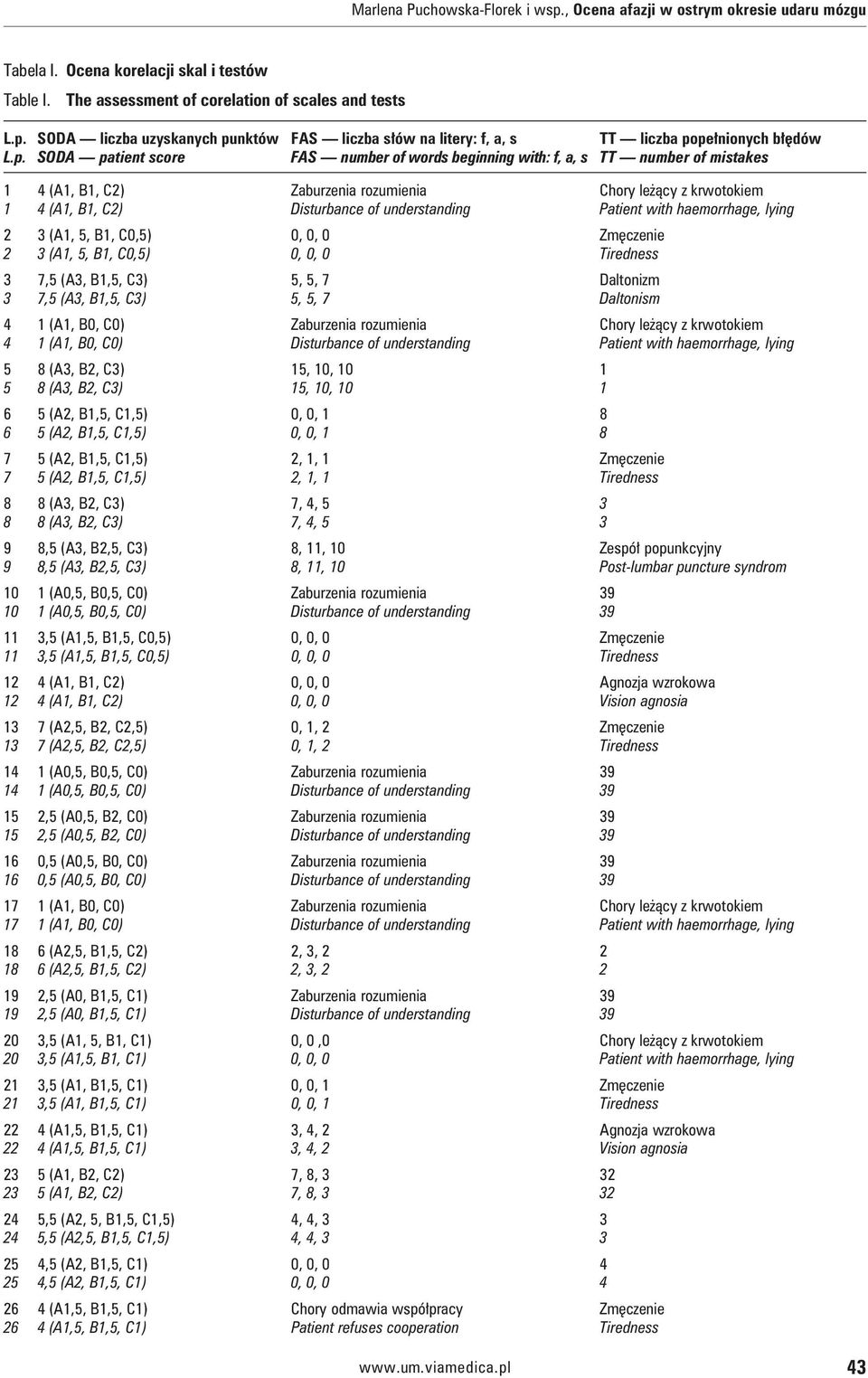 Patient with haemorrhage, lying 2 3 (A1, 5, B1, C0,5) 0, 0, 0 Zmęczenie 2 3 (A1, 5, B1, C0,5) 0, 0, 0 Tiredness 3 7,5 (A3, B1,5, C3) 5, 5, 7 Daltonizm 3 7,5 (A3, B1,5, C3) 5, 5, 7 Daltonism 4 1 (A1,