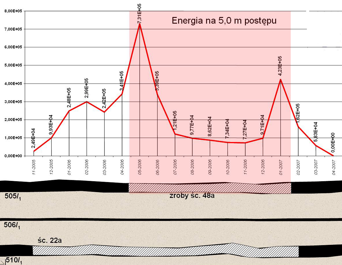 4.2. Aktywność sejsmiczna rejestrowana w rejonie ściany 22a pokładu 510/1 Podczas prowadzenia robót górniczych związanych z eksploatacją ściany 22a w pokładzie 510/1 zarejestrowano dużą aktywność