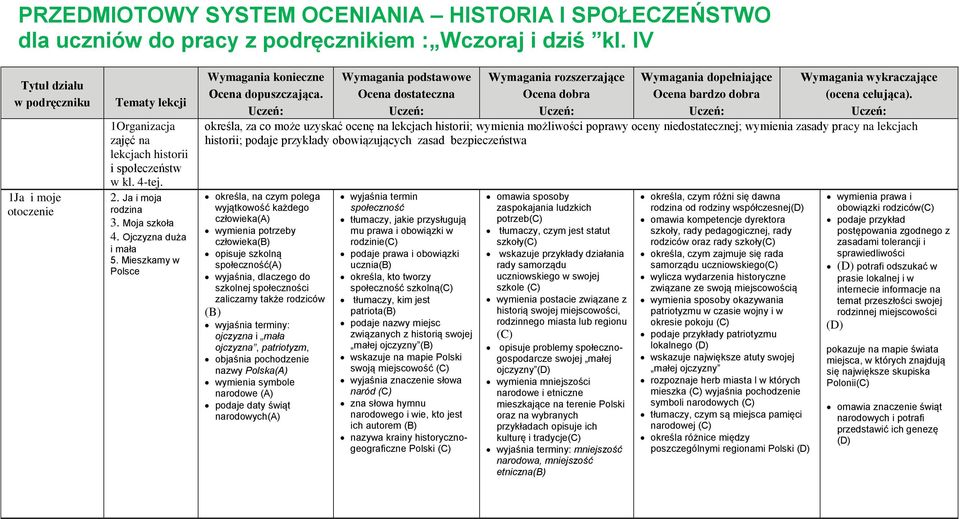 Mieszkamy w Polsce określa, za co może uzyskać ocenę na lekcjach historii; wymienia możliwości poprawy oceny niedostatecznej; wymienia zasady pracy na lekcjach historii; podaje przykłady