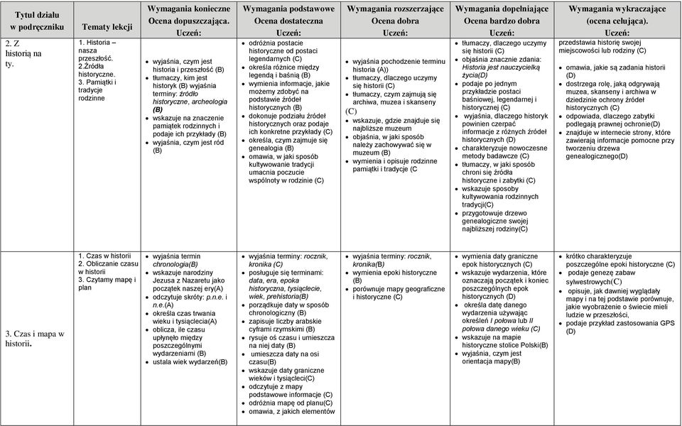 ich przykłady wyjaśnia, czym jest ród odróżnia postacie historyczne od postaci legendarnych określa różnice między legendą i baśnią wymienia informacje, jakie możemy zdobyć na podstawie źródeł