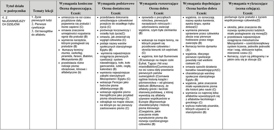 posługiwali się praludzie tłumaczy terminy: mumia, sarkofag, piramida, faraon, Babilon, Mezopotamia przedstawia różne rodzaje pisma: obrazkowe, klinowe i alfabetyczne (b) przedstawia dokonania