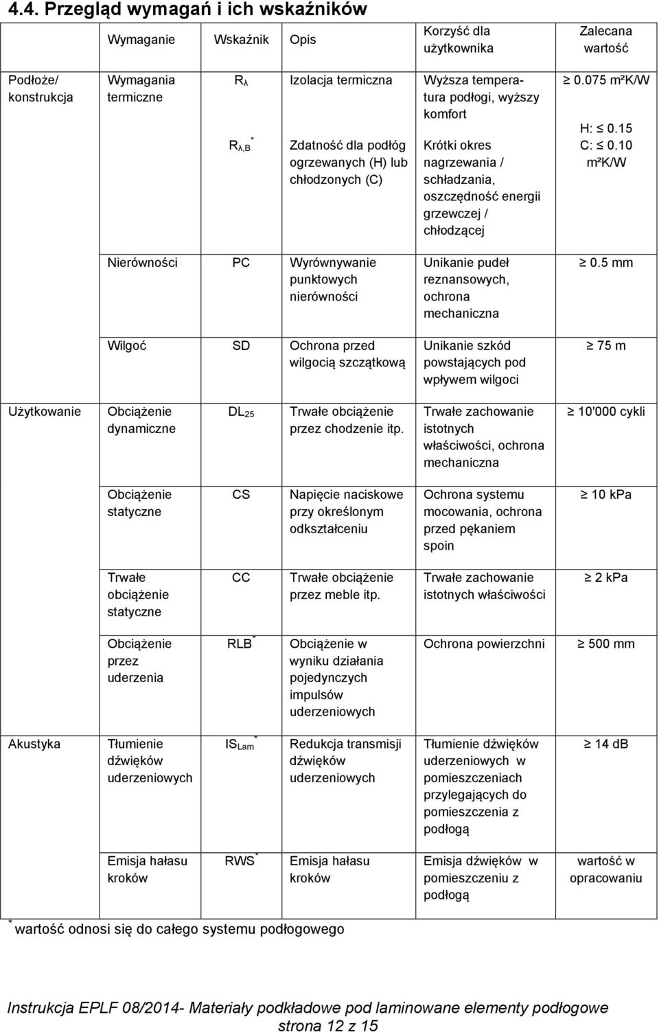 10 m²k/w Nierówności PC Wyrównywanie punktowych nierówności Wilgoć SD Ochrona przed wilgocią szczątkową Unikanie pudeł reznansowych, ochrona mechaniczna Unikanie szkód powstających pod wpływem