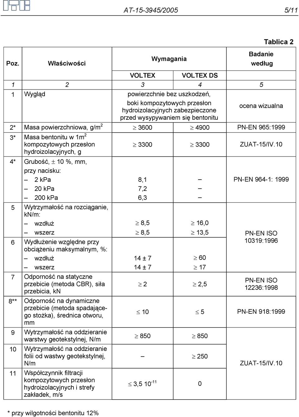 wizualna 2* Masa powierzchniowa, g/m 2 3600 4900 PN-EN 965:1999 3* Masa bentonitu w 1m 2 kompozytowych przesłon hydroizolacyjnych, g 4* Grubość, ± 10 %, mm, przy nacisku: 2 kpa 20 kpa 200 kpa 5