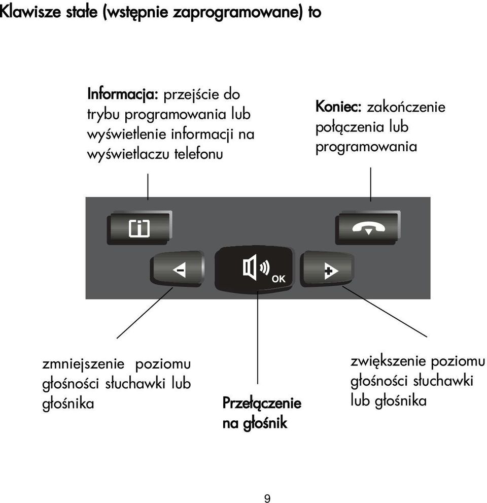 zakoñczenie po³¹czenia lub programowania i zmniejszenie poziomu g³oœnoœci