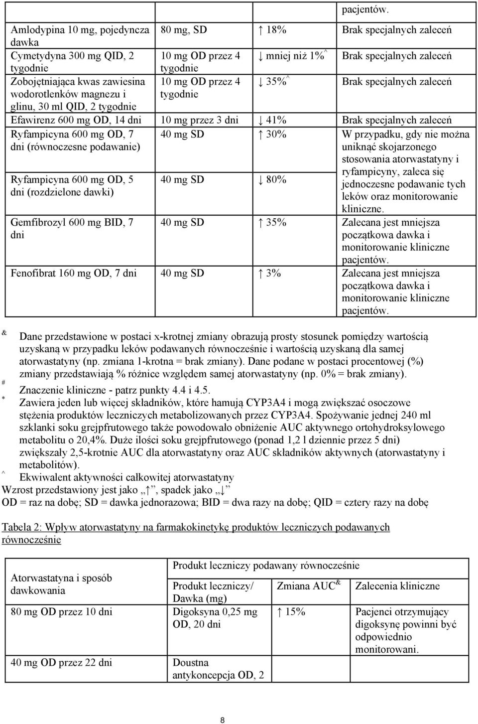 mg OD przez 4 35%^ Brak specjalnych zaleceń wodorotlenków magnezu i glinu, 30 ml QID, 2 tygoe tygoe Efawirenz 600 mg OD, 14 10 mg przez 3 41% Brak specjalnych zaleceń Ryfampicyna 600 mg OD, 7