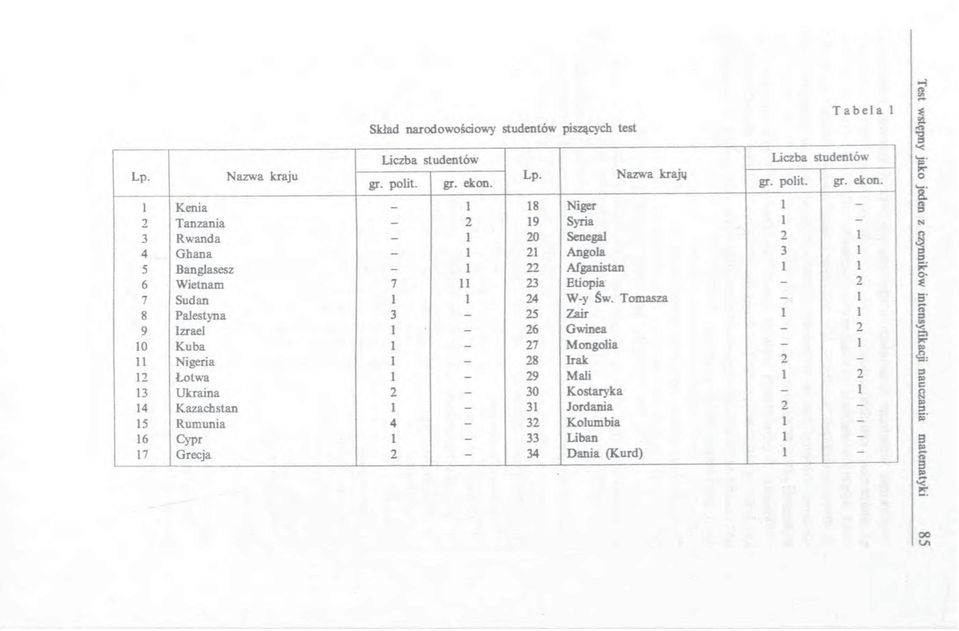 1 Kenia 1 18 Niger 1-2 Tanzania - 2 19 Syria 1-3 Rwanda - 1 20 Senegal 2 1 4 Ghana - 1 21 Angola 3 1 5 Banglasesz - 1 22 Afganistan 1 1 6 Wietnam 7 11 23 Etiopia - 2 7 Sudan 1