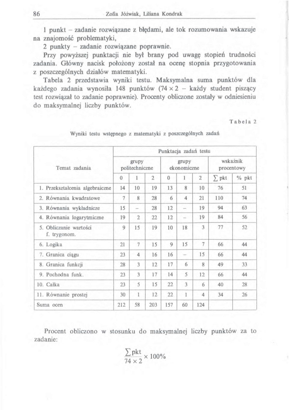 Tabela 2 przedstawia wyniki testu. Maksymalna suma punktów dla każdego zadania wynosiła 148 punktów (74 x 2 - każdy student piszący test rozwiązał to zadanie poprawnie).