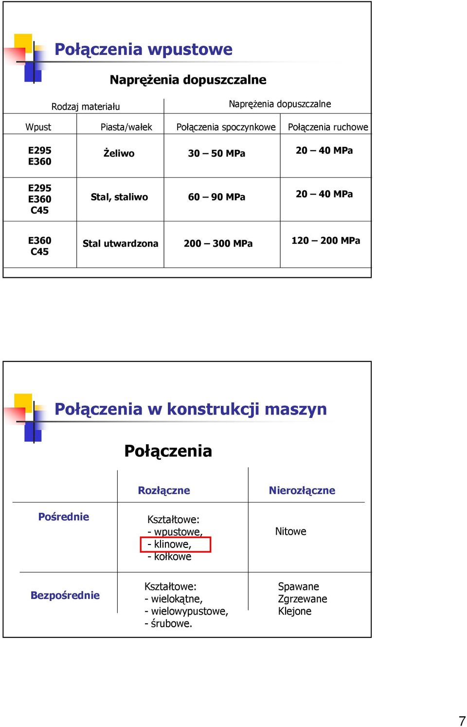 00 300 a 10 00 a ołączenia w kontrukcji mazyn ołączenia ośrenie Rozłączne Kztałtowe: - wputowe, - klinowe, -