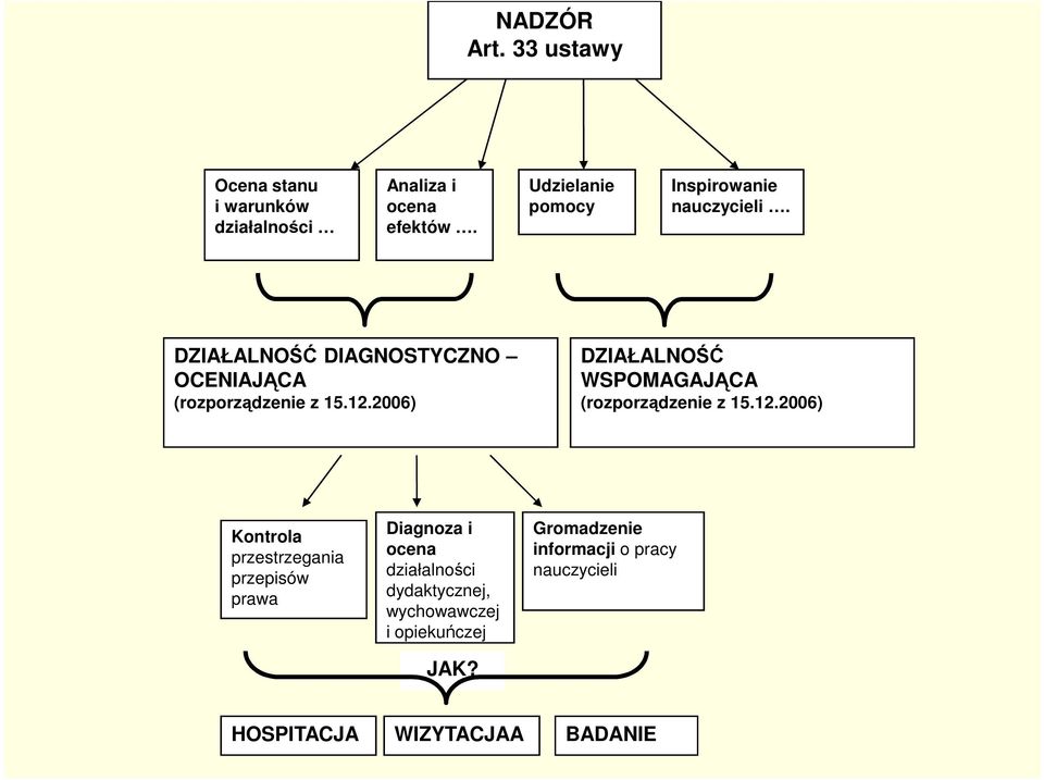 2006) DZIAŁALNOŚĆ WSPOMAGAJĄCA (rozporządzenie z 15.12.