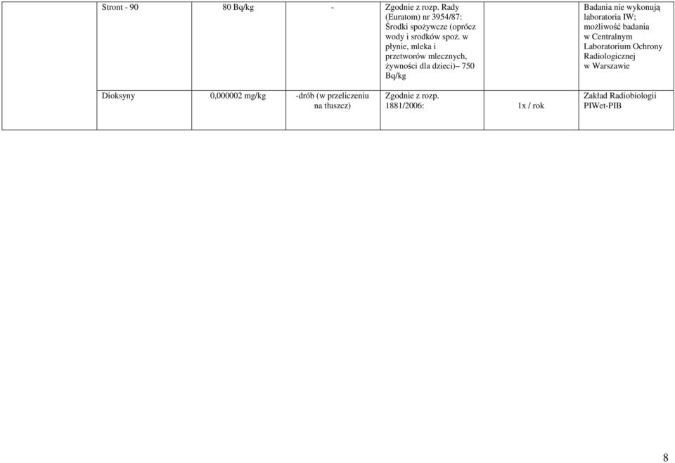 w płynie, mleka i przetworów mlecznych, Ŝywności dla dzieci) 750 Bq/kg Badania nie wykonują laboratoria