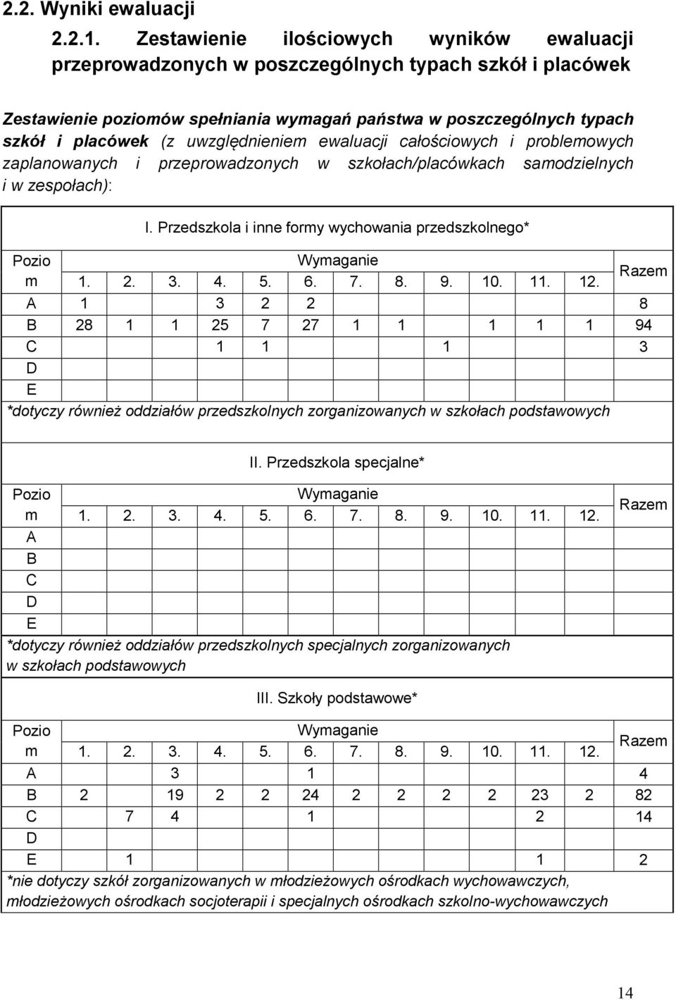 uwzględnieniem ewaluacji całościowych i problemowych zaplanowanych i przeprowadzonych w szkołach/placówkach samodzielnych i w zespołach): I.