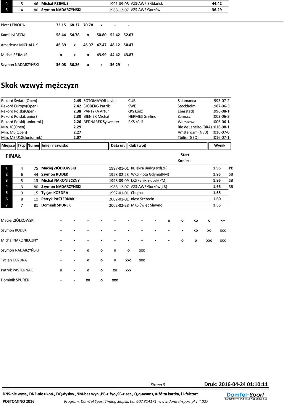 45 SOTOMAYOR Javier CUB Salamanca 1993-07-27 Rekord Europy(Open) 2.42 SJÖBERG Patrik SWE Stockholm 1987-06-30 Rekord Polski(Open) 2.