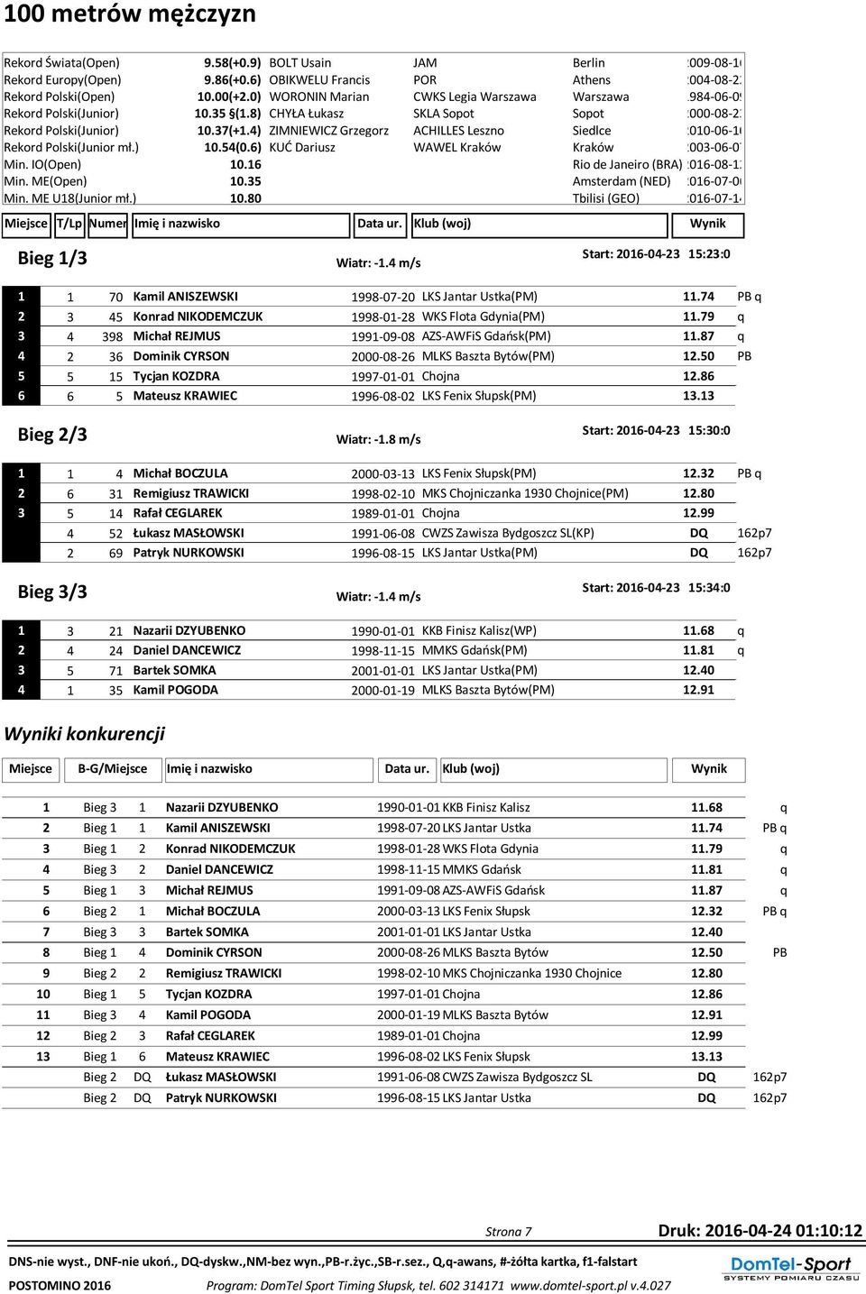 4) ZIMNIEWICZ Grzegorz ACHILLES Leszno Siedlce 2010-06-10 Rekord Polski(Junior mł.) 10.54(0.6) KUĆ Dariusz WAWEL Kraków Kraków 2003-06-07 Min. IO(Open) 10.16 Min. ME(Open) 10.35 Min. ME U18(Junior mł.
