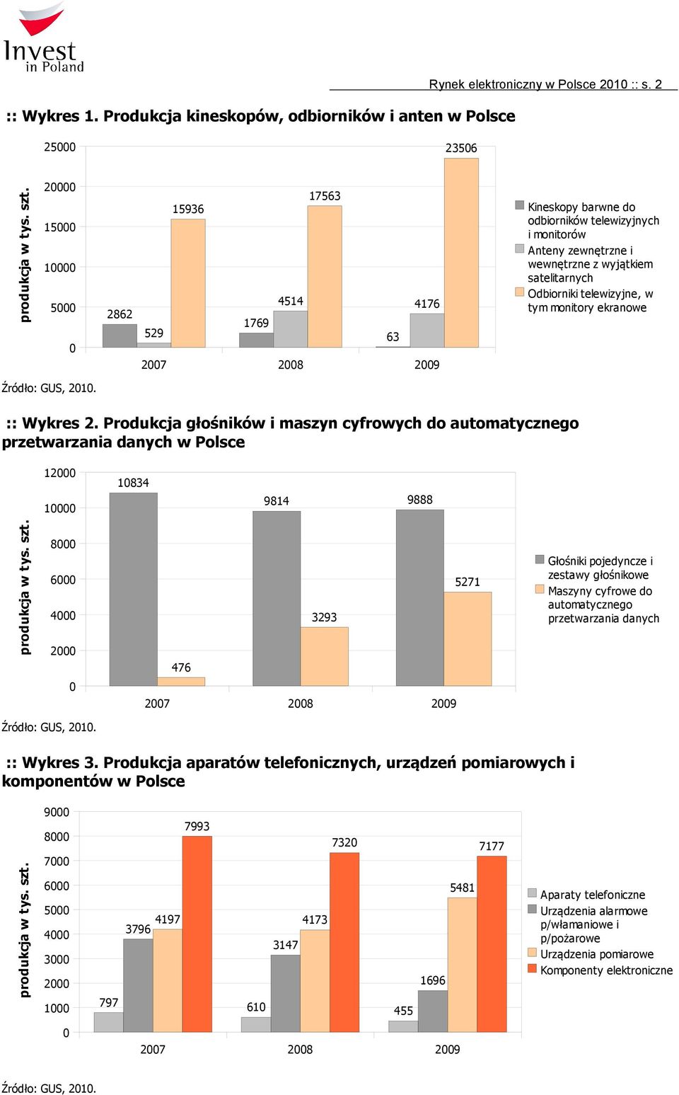 tym monitory ekranowe Źródło: GUS, 21. :: Wykres 2. Produkcja głośników i maszyn cyfrowych do automatycznego przetwarzania danych w Polsce 12 1 1834 9814 9888 produkcja w tys. szt.