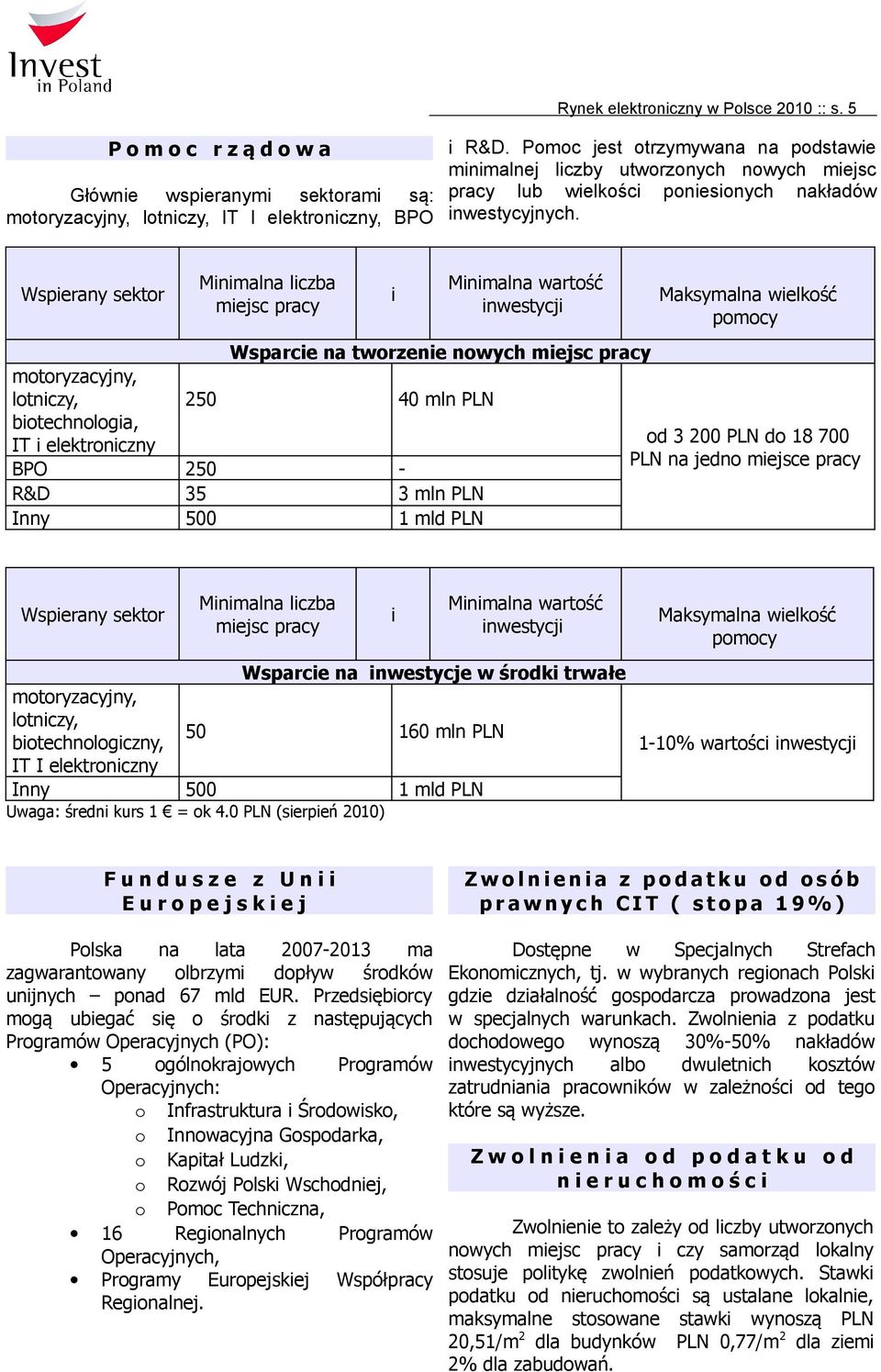 Wspierany sektor Minimalna liczba miejsc pracy i Minimalna wartość inwestycji Wsparcie na tworzenie nowych miejsc pracy motoryzacyjny, lotniczy, biotechnologia, IT i elektroniczny 25 4 mln PLN BPO 25