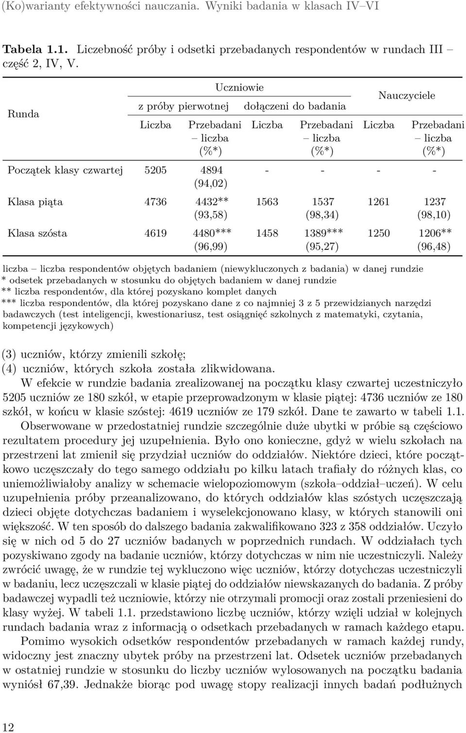Liczba Przebadani liczba (%*) Nauczyciele Liczba - - - - 1563 1537 (98,34) 1458 1389*** (95,27) Przebadani liczba (%*) 1261 1237 (98,10) 1250 1206** (96,48) liczba liczba respondentów objętych