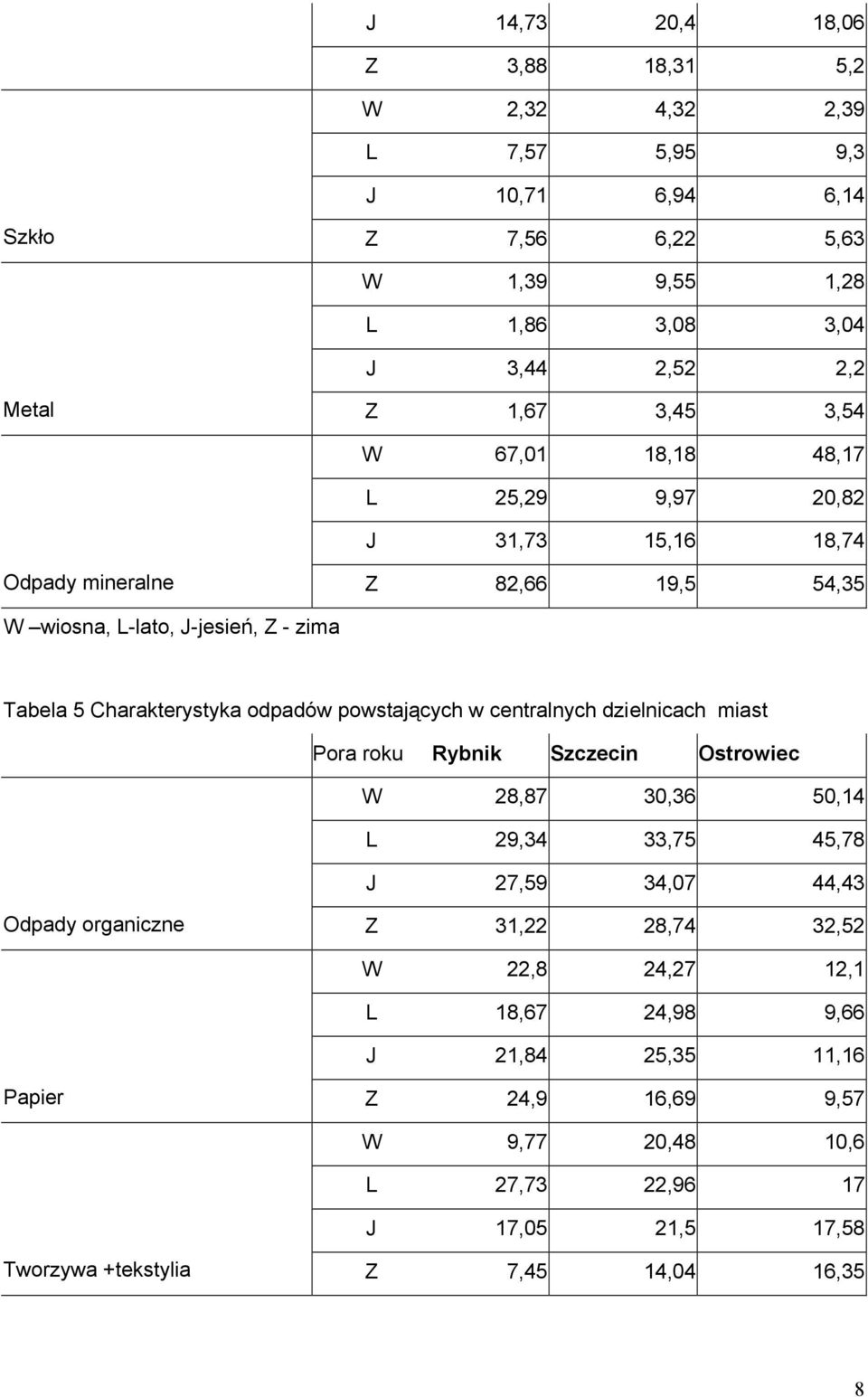 powstających w centralnych dzielnicach miast Pora roku Rybnik Szczecin Ostrowiec W 28,87 30,36 50,14 L 29,34 33,75 45,78 J 27,59 34,07 44,43 Odpady organiczne Z 31,22 28,74