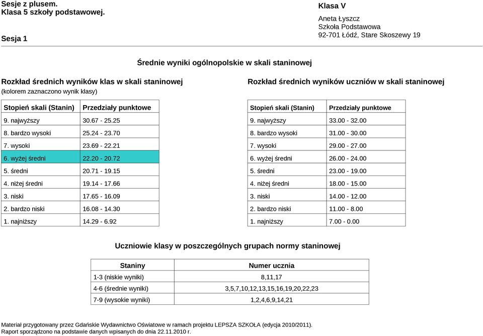 niżej średni 19.14-17.66 3. niski 17.65-16.9 2. bardzo niski 16.8-14.3 1. najniższy 14.29-6.92 9. najwyższy 33. - 32. 8. bardzo wysoki 31. - 3. 7. wysoki 29. - 27. 6. wyżej średni 26. - 24. 5.