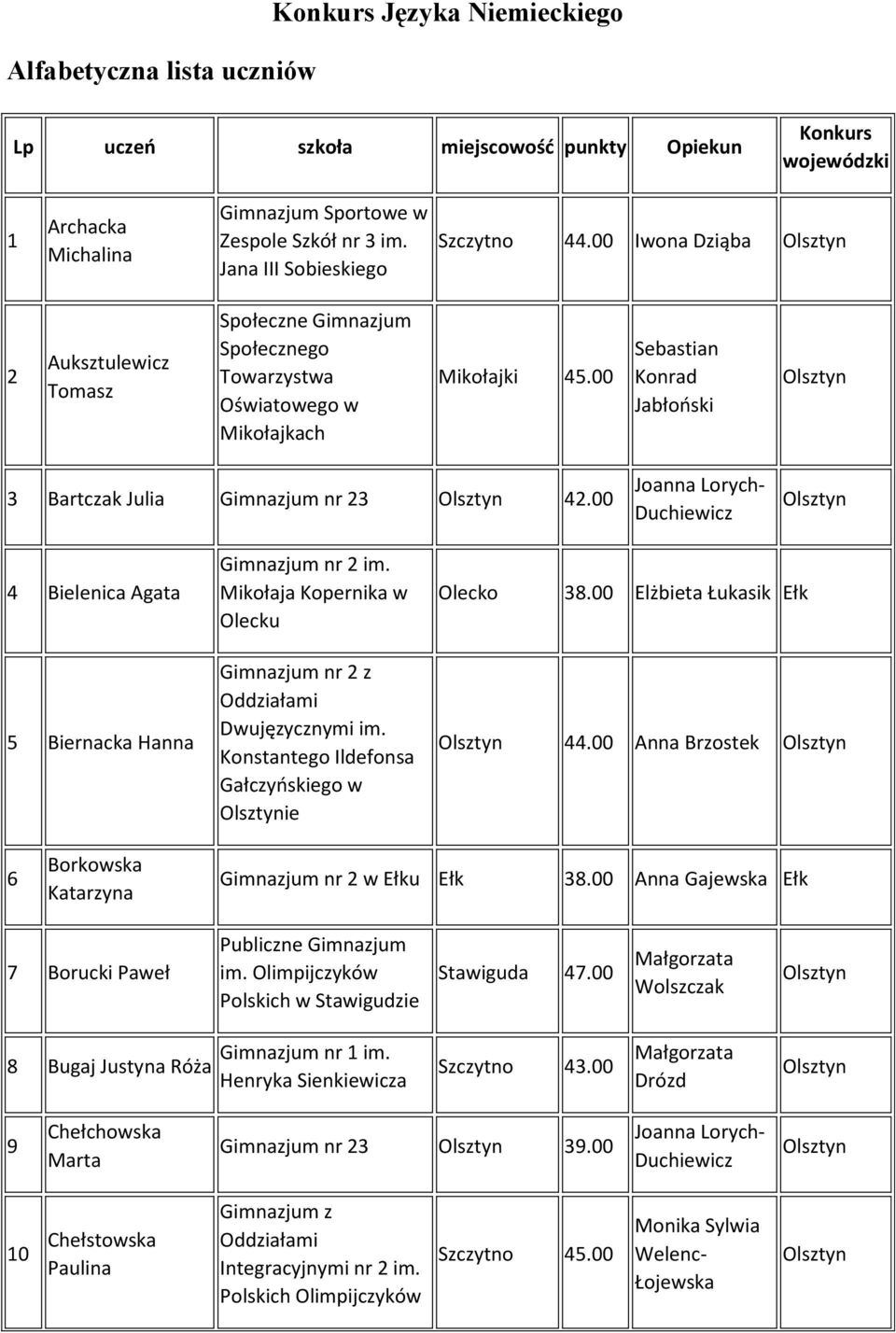 00 Sebastian Konrad Jabłoński 3 Bartczak Julia Gimnazjum nr 23 42.00 4 Bielenica Agata 5 Biernacka Hanna Gimnazjum nr 2 im. Mikołaja Kopernika w Olecku ie Olecko 38.00 Elżbieta Łukasik 44.