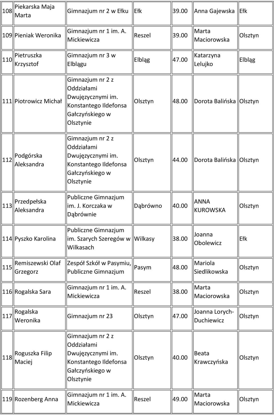 00 ANNA KUROWSKA 114 Pyszko Karolina im. Szarych Szeregów w Wilkasach Wilkasy 38.00 Joanna Obolewicz 115 Remiszewski Olaf Grzegorz Zespół Szkół w Pasymiu, Pasym 48.