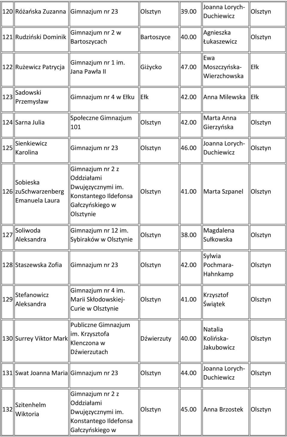 00 Anna Gierzyńska 125 Sienkiewicz Karolina Gimnazjum nr 23 46.00 126 Sobieska zuschwarzenberg Emanuela Laura ie 41.00 Szpanel 127 Soliwoda Aleksandra Gimnazjum nr 12 im. Sybiraków w ie 38.