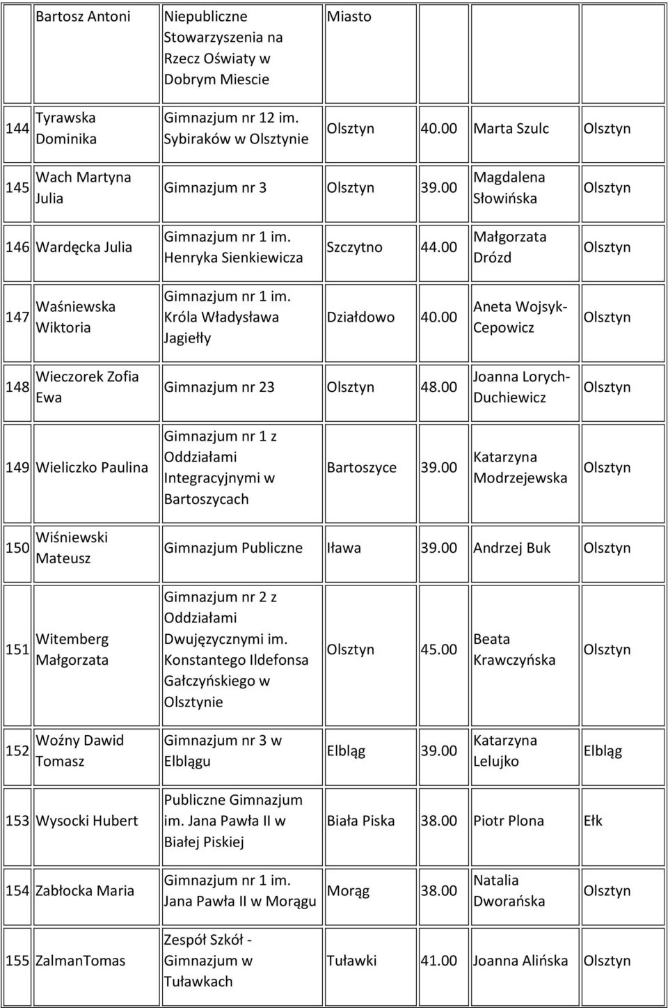 00 Aneta Wojsyk- Cepowicz 148 Wieczorek Zofia Ewa Gimnazjum nr 23 48.00 149 Wieliczko Paulina Gimnazjum nr 1 z Integracyjnymi w Bartoszycach Bartoszyce 39.