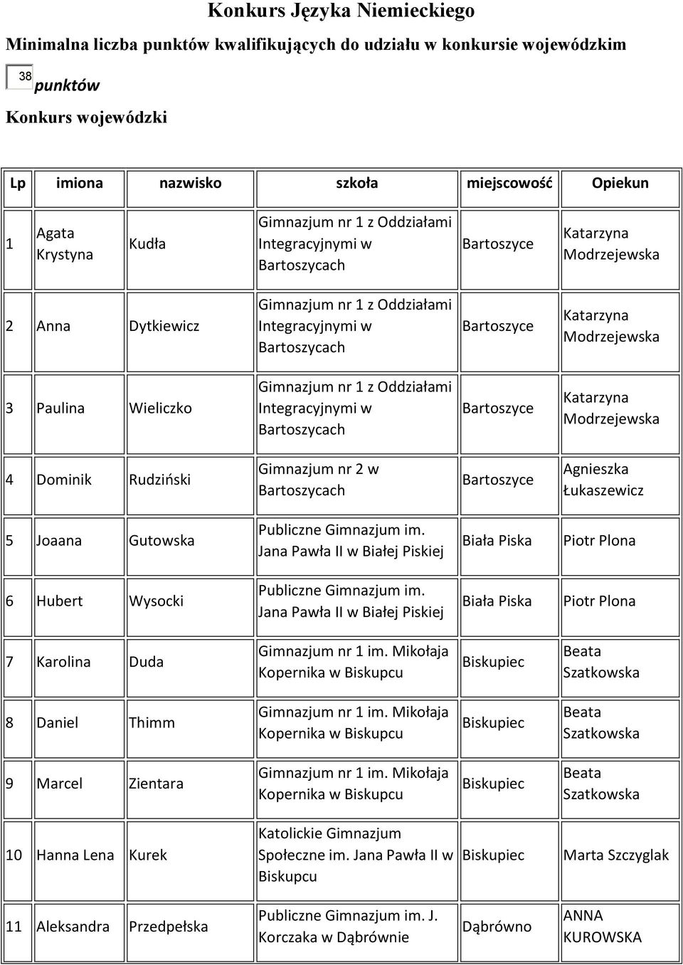 1 z Integracyjnymi w Bartoszycach Bartoszyce Modrzejewska 4 Dominik Rudziński Gimnazjum nr 2 w Bartoszycach Bartoszyce Agnieszka Łukaszewicz 5 Joaana Gutowska im.