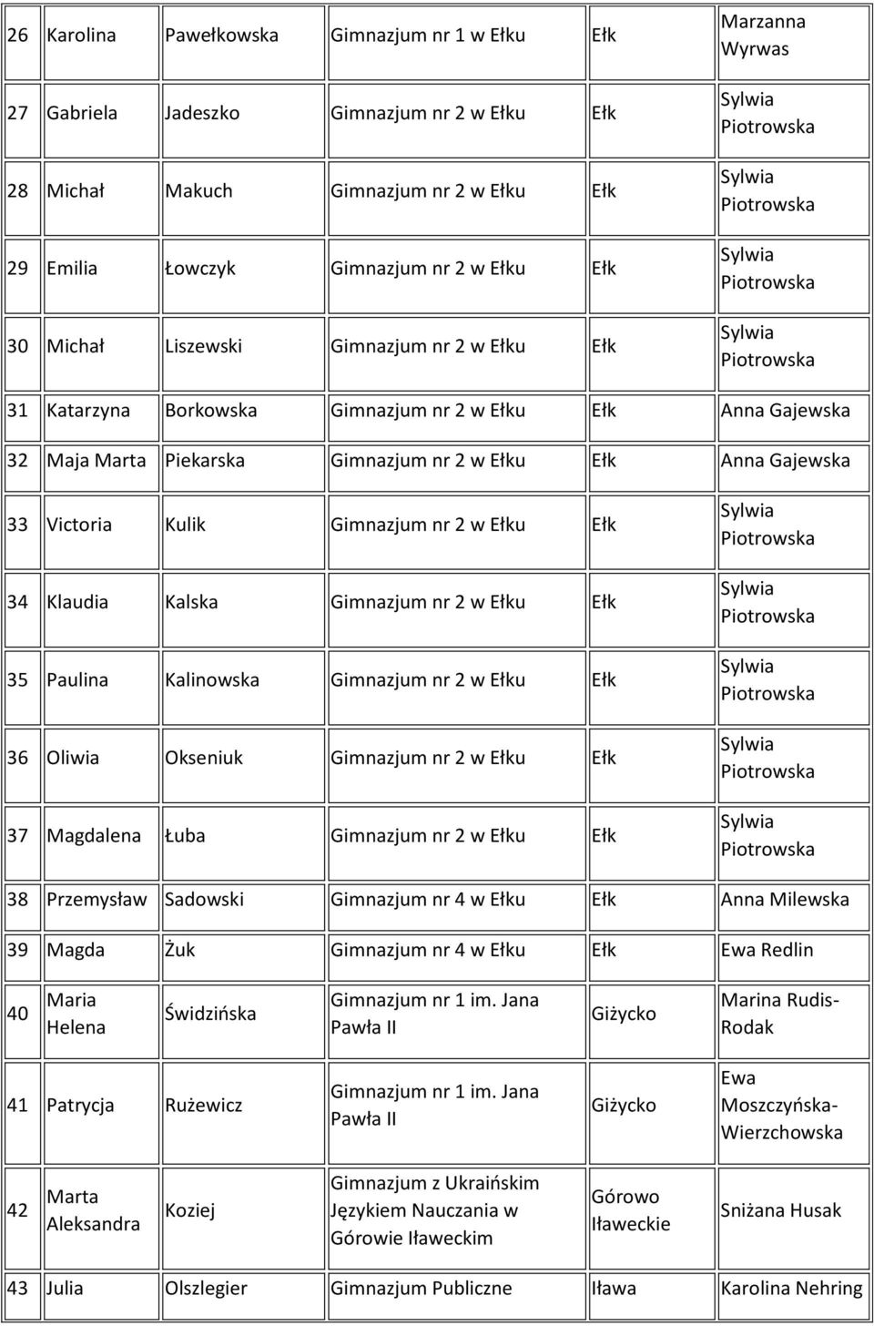 Kalinowska Gimnazjum nr 2 w u 36 Oliwia Okseniuk Gimnazjum nr 2 w u 37 Magdalena Łuba Gimnazjum nr 2 w u 38 Przemysław Sadowski Gimnazjum nr 4 w u Anna Milewska 39 Magda Żuk Gimnazjum nr 4 w u Ewa
