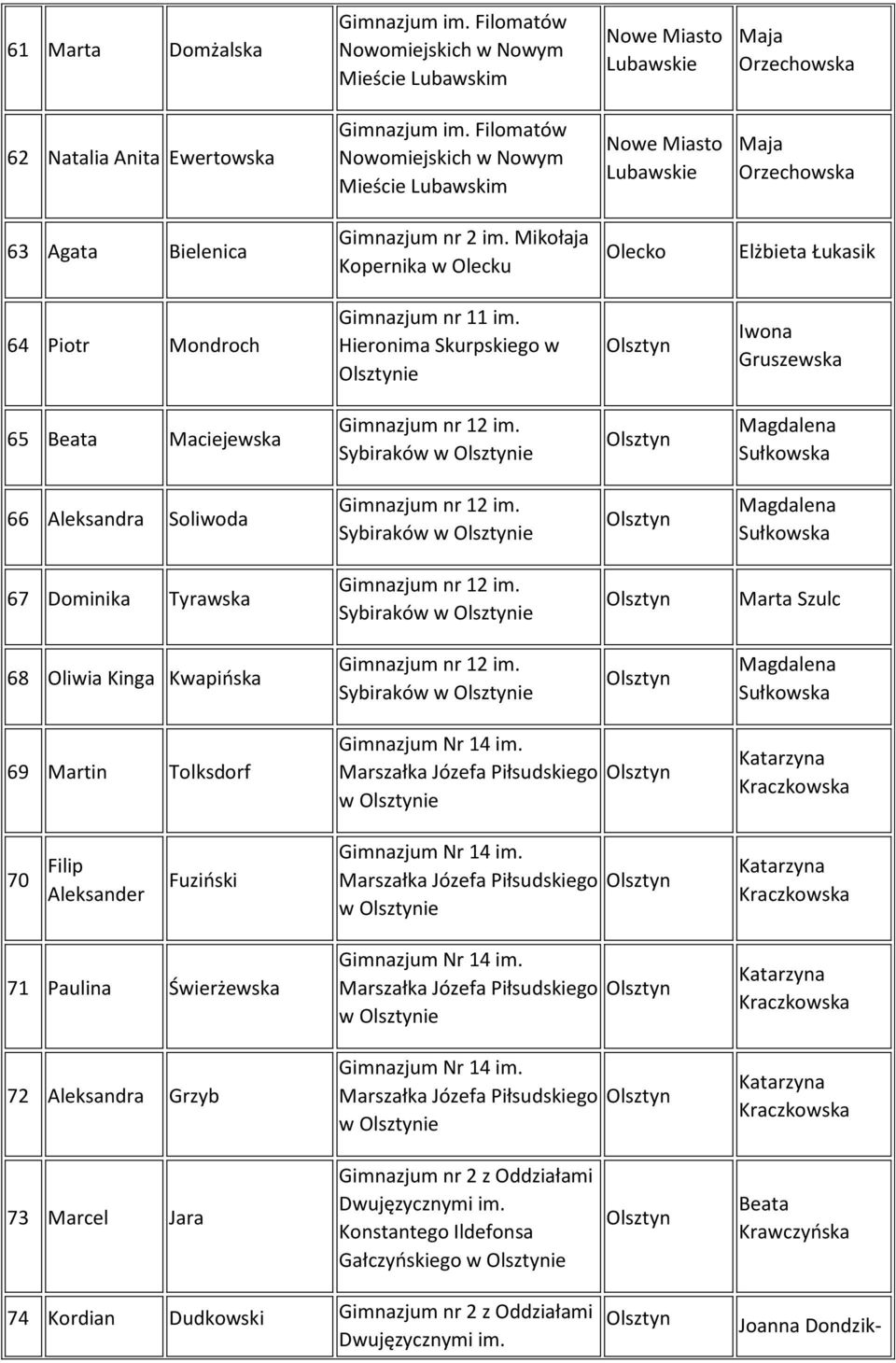 Mikołaja Kopernika w Olecku Olecko Elżbieta Łukasik 64 Piotr Mondroch Gimnazjum nr 11 im. Hieronima Skurpskiego w ie Iwona Gruszewska 65 Maciejewska Gimnazjum nr 12 im.